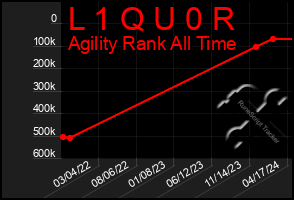 Total Graph of L 1 Q U 0 R