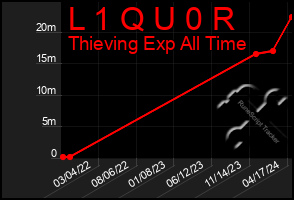 Total Graph of L 1 Q U 0 R