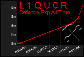 Total Graph of L 1 Q U 0 R