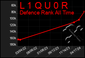 Total Graph of L 1 Q U 0 R