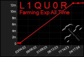 Total Graph of L 1 Q U 0 R