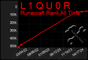 Total Graph of L 1 Q U 0 R