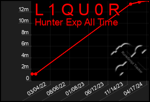 Total Graph of L 1 Q U 0 R