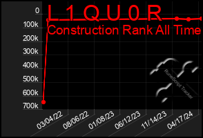 Total Graph of L 1 Q U 0 R