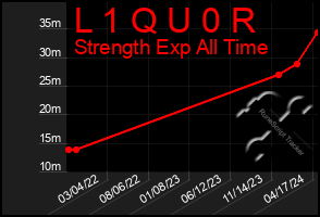 Total Graph of L 1 Q U 0 R