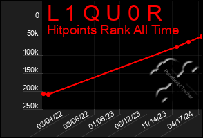 Total Graph of L 1 Q U 0 R