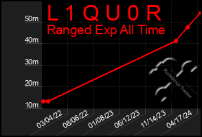 Total Graph of L 1 Q U 0 R