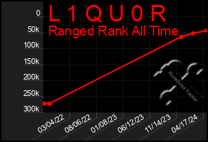 Total Graph of L 1 Q U 0 R