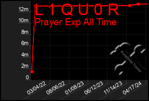 Total Graph of L 1 Q U 0 R