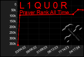 Total Graph of L 1 Q U 0 R