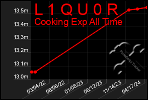 Total Graph of L 1 Q U 0 R