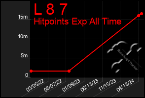 Total Graph of L 8 7