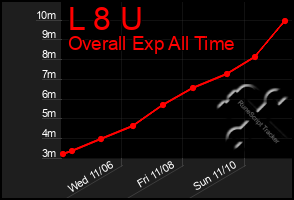 Total Graph of L 8 U