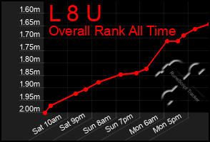 Total Graph of L 8 U