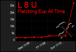 Total Graph of L 8 U