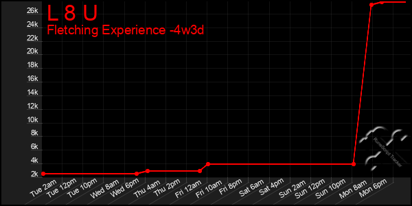 Last 31 Days Graph of L 8 U