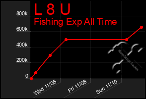 Total Graph of L 8 U