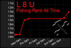 Total Graph of L 8 U