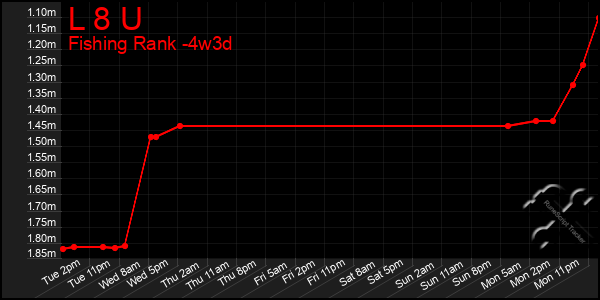 Last 31 Days Graph of L 8 U