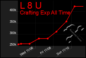 Total Graph of L 8 U