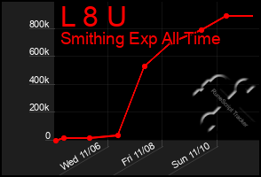 Total Graph of L 8 U