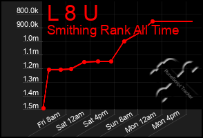 Total Graph of L 8 U