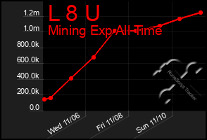 Total Graph of L 8 U