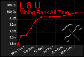 Total Graph of L 8 U