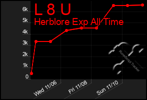 Total Graph of L 8 U