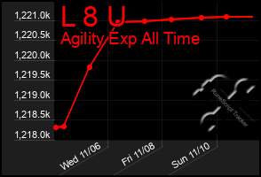 Total Graph of L 8 U