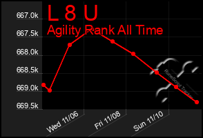 Total Graph of L 8 U