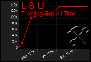 Total Graph of L 8 U