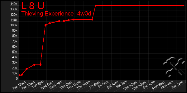 Last 31 Days Graph of L 8 U