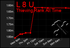 Total Graph of L 8 U