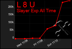 Total Graph of L 8 U