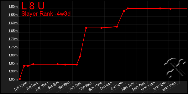 Last 31 Days Graph of L 8 U