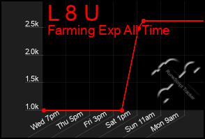 Total Graph of L 8 U