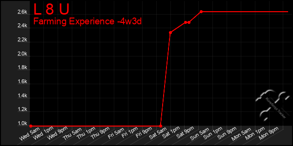 Last 31 Days Graph of L 8 U