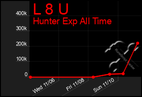 Total Graph of L 8 U