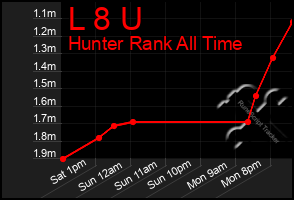 Total Graph of L 8 U