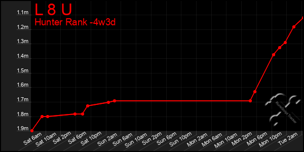 Last 31 Days Graph of L 8 U