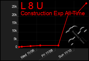 Total Graph of L 8 U