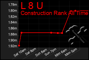 Total Graph of L 8 U