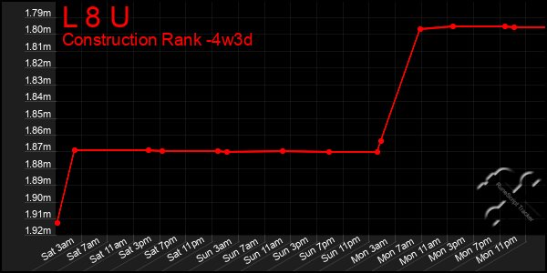 Last 31 Days Graph of L 8 U