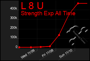 Total Graph of L 8 U