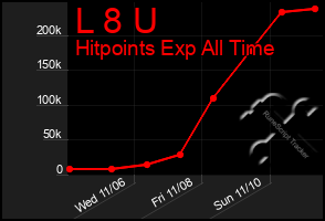 Total Graph of L 8 U