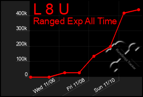 Total Graph of L 8 U