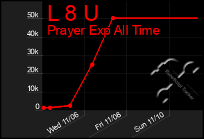 Total Graph of L 8 U