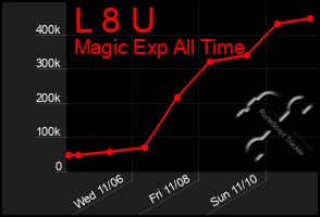 Total Graph of L 8 U