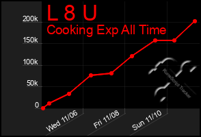 Total Graph of L 8 U